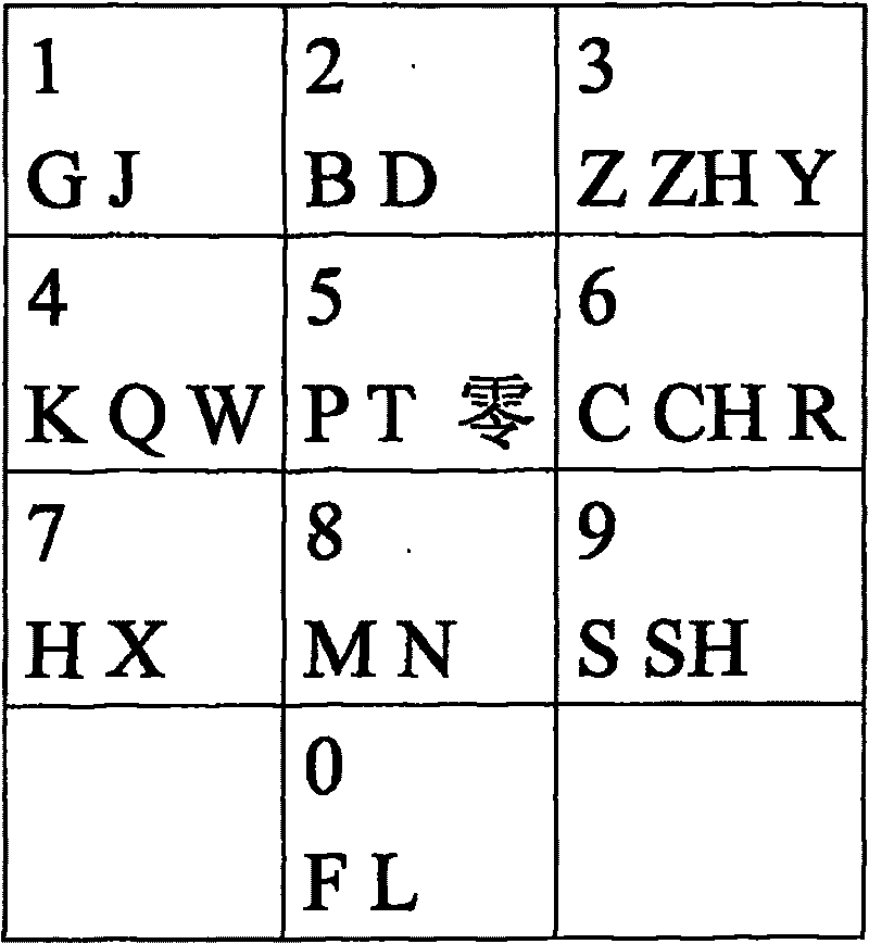 Method for inputting Chinese character on numeric keyboard by Chinese character radicals phrase alliteration code
