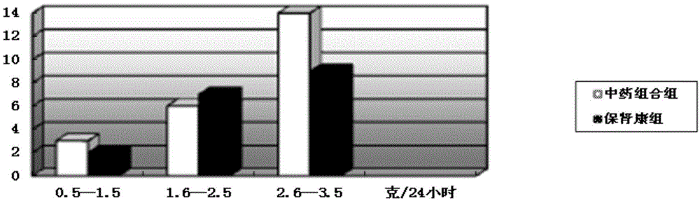 Traditional Chinese medicine composition for treating chronic nephritis proteinuria as well as preparation method and use thereof