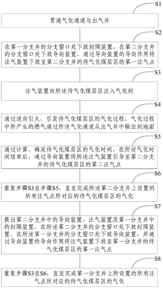 Coal bed gasification method and coal bed gasification furnace based on branch well