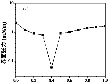 Method for rapid construction of ultra-low interfacial tension between biosurfactant and crude oil