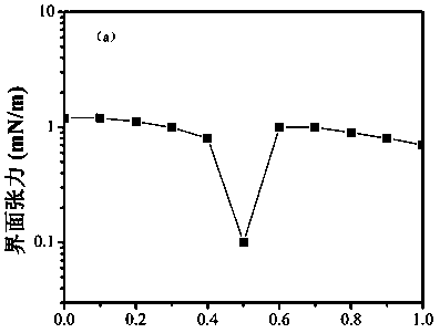 Method for rapid construction of ultra-low interfacial tension between biosurfactant and crude oil