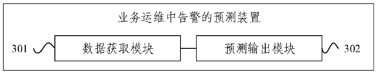 Prediction method and device for alarm in service operation and maintenance and electronic equipment