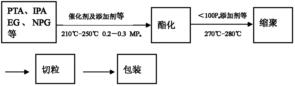 Transparent modified copolyester and its sheet material preparation method