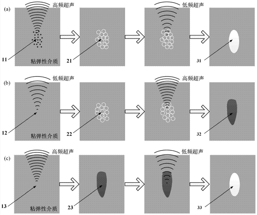 Ultrasonic mechanical damage and thermal coagulation device and method based on dual-frequency confocal ultrasonic time-sharing excitation