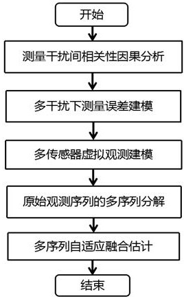 A telemetry error compensation method for pollution emissions based on transfer entropy and adaptive fusion