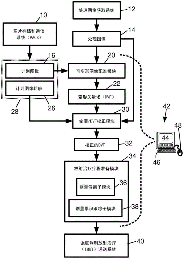 Integration of User Input and Correction of Deformable Vector Fields in a Deformable Image Registration Workflow