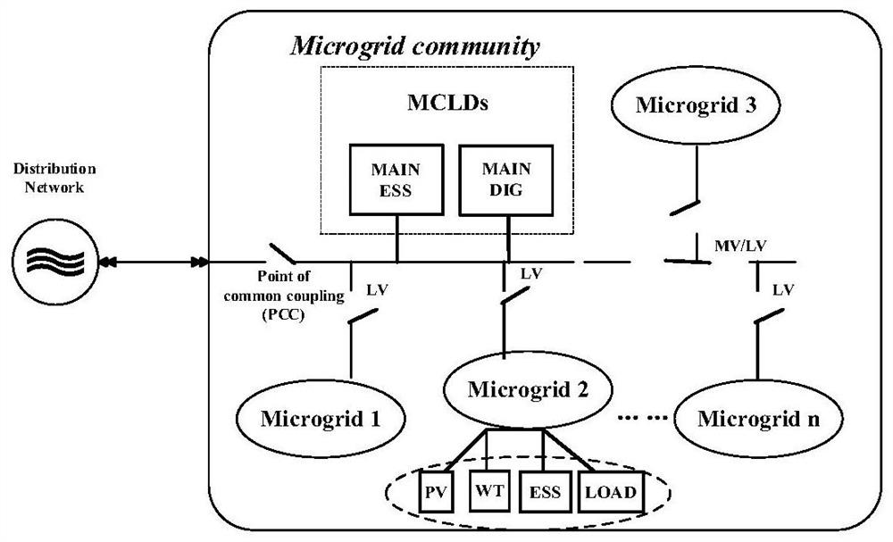 A Distributed Energy Allocation Method for Microgrid Community Based on Demand Side Response