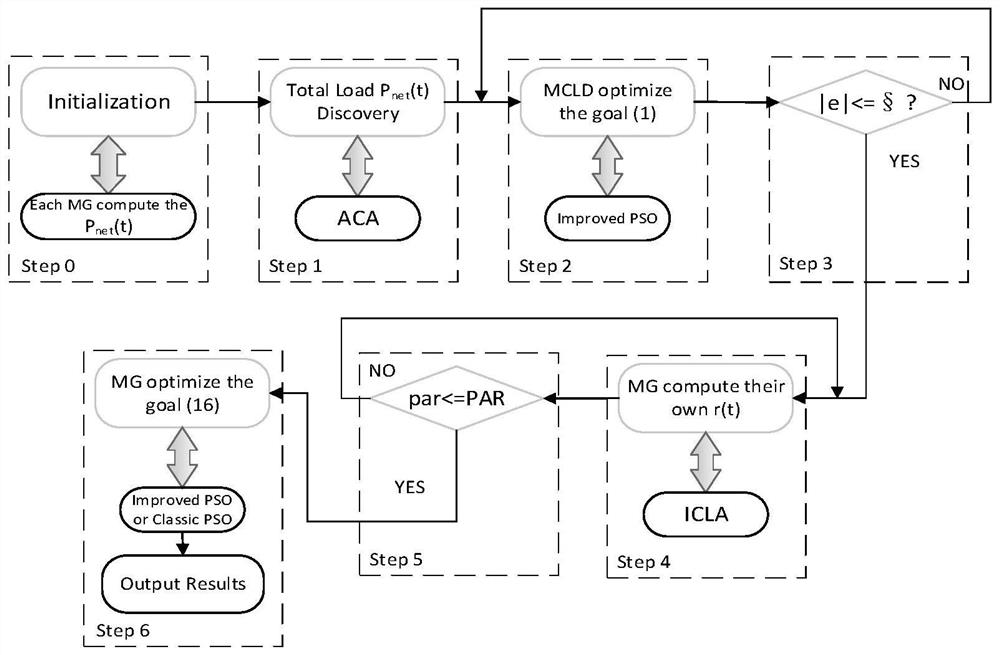 A Distributed Energy Allocation Method for Microgrid Community Based on Demand Side Response