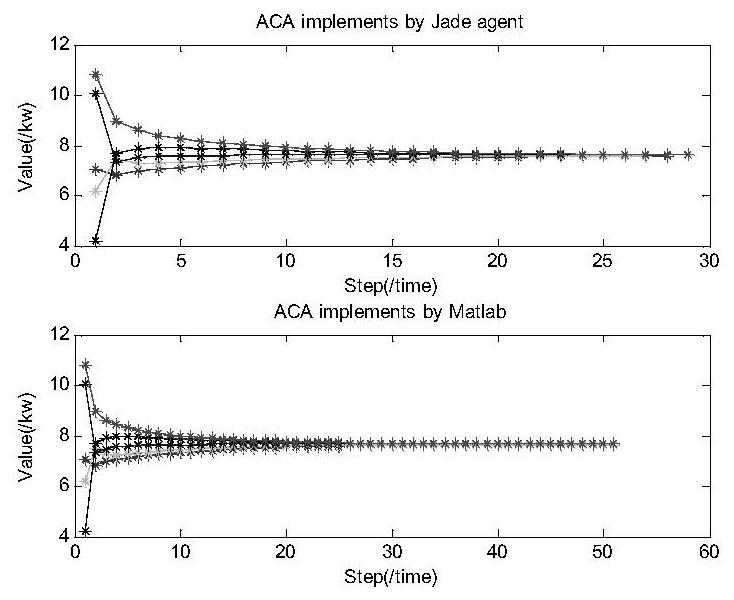 A Distributed Energy Allocation Method for Microgrid Community Based on Demand Side Response