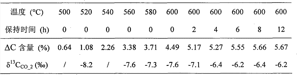 Soil alteration carbonate measuring method integrating carbon isotope ratio