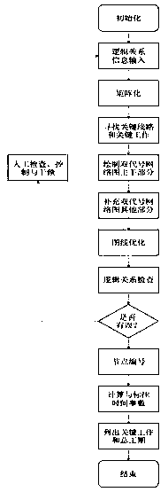 Double-code network rapid automatic layout method suitable for information engineering construction project