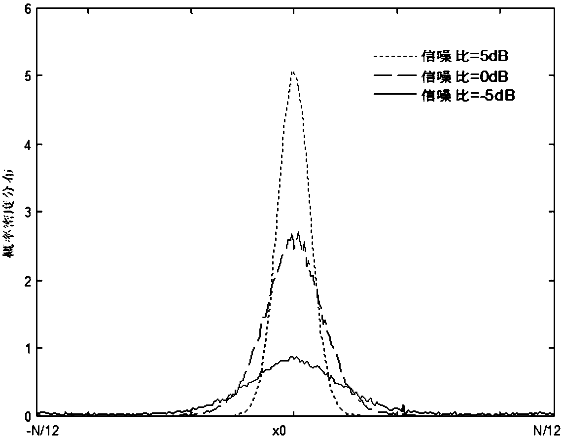 Multicarrier radar system maximum likelihood distance estimation algorithm