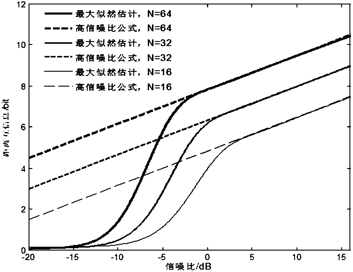 Multicarrier radar system maximum likelihood distance estimation algorithm