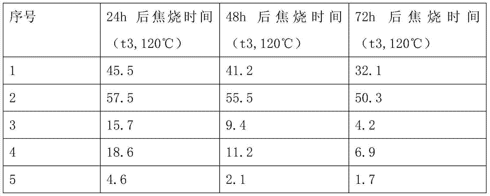 A process for improving the scorch performance of neoprene rubber compound