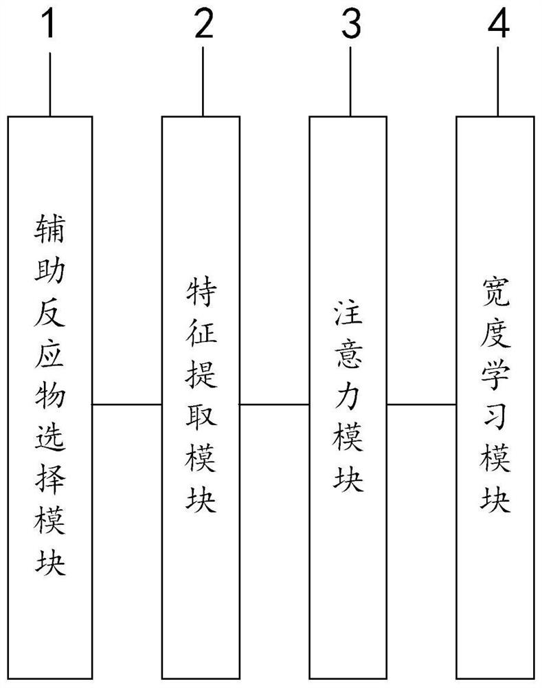 Chemical reaction conversion rate prediction method and system based on deep learning, and medium