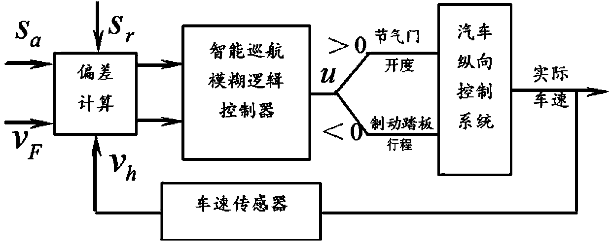 Fuzzy control based automotive intelligent cruise assisted driving system control method