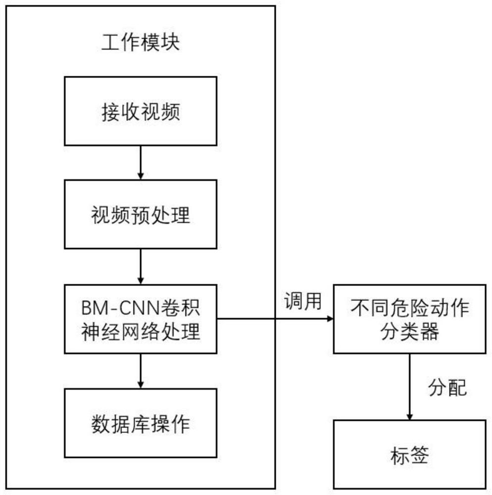 BM-CNN model-based dangerous action identification method and system in short video APP