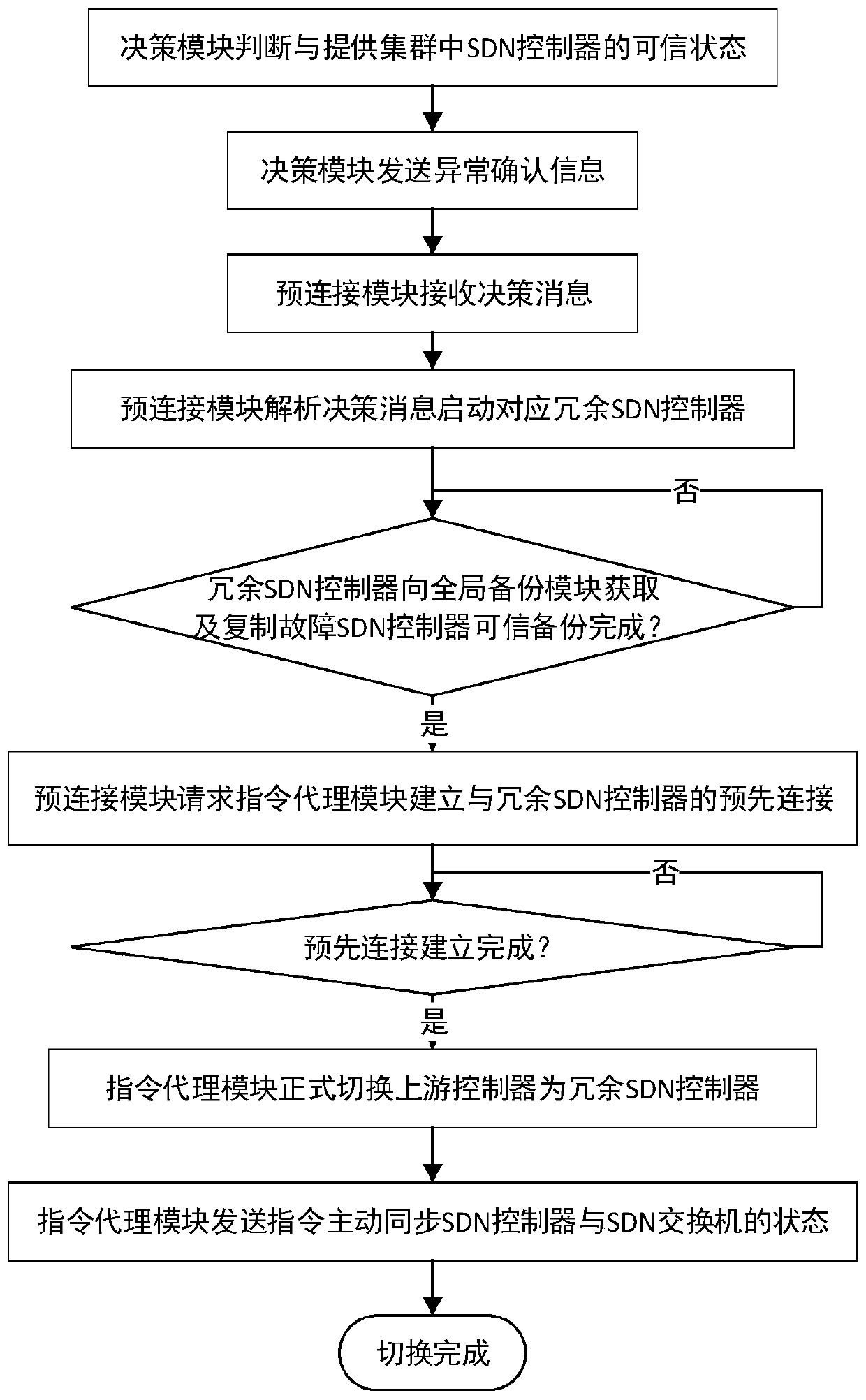 System and method for quickly and continuously switching services when SDN cluster breaks down