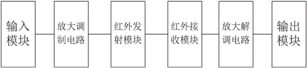 Smart home infrared communication circuit