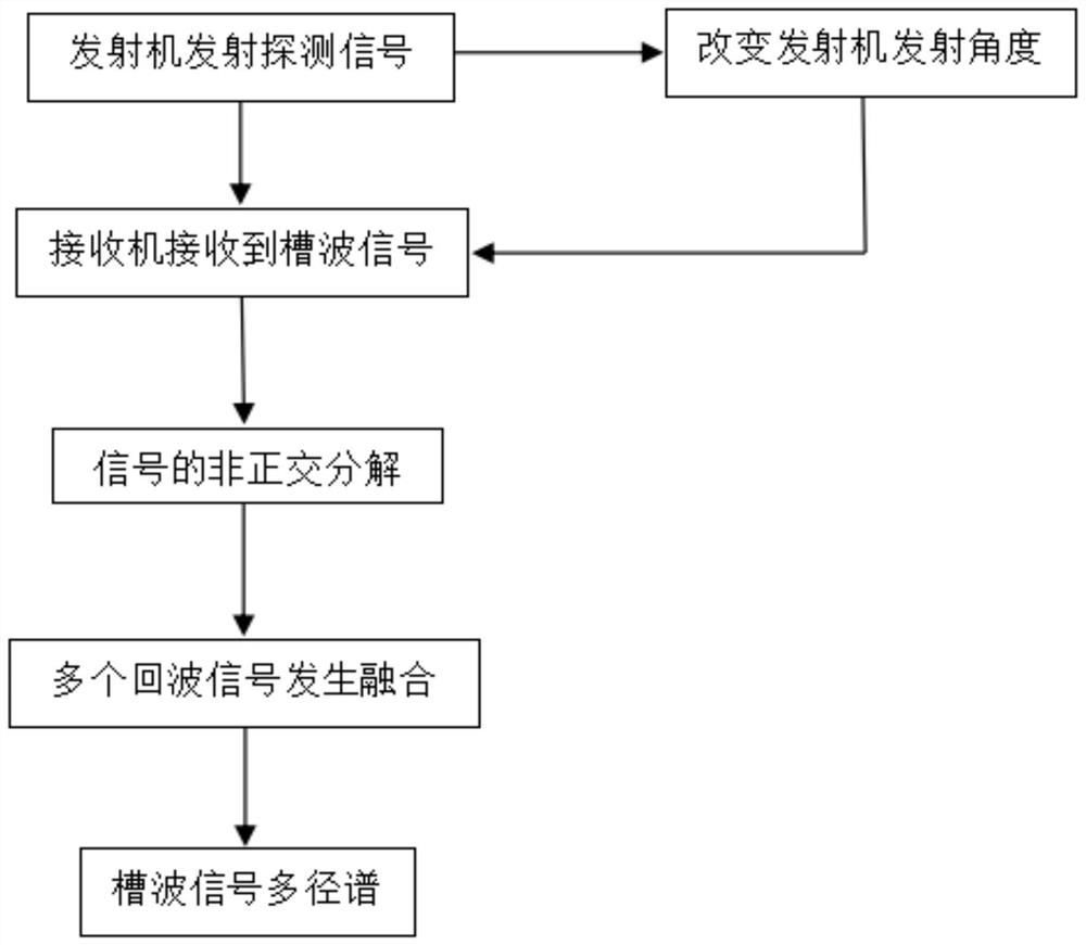 Method and system for multipath spectrum analysis of channel wave signal