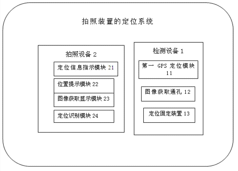 Positioning method and positioning system for photographing devices