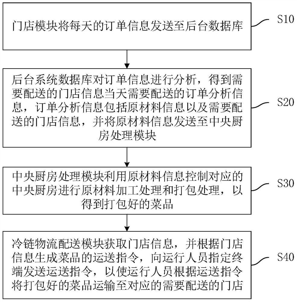 Cold chain distribution system and control method