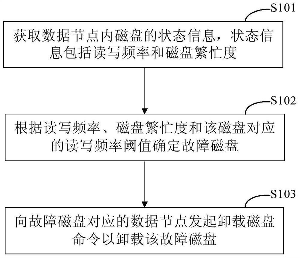 Fault disk processing method and device