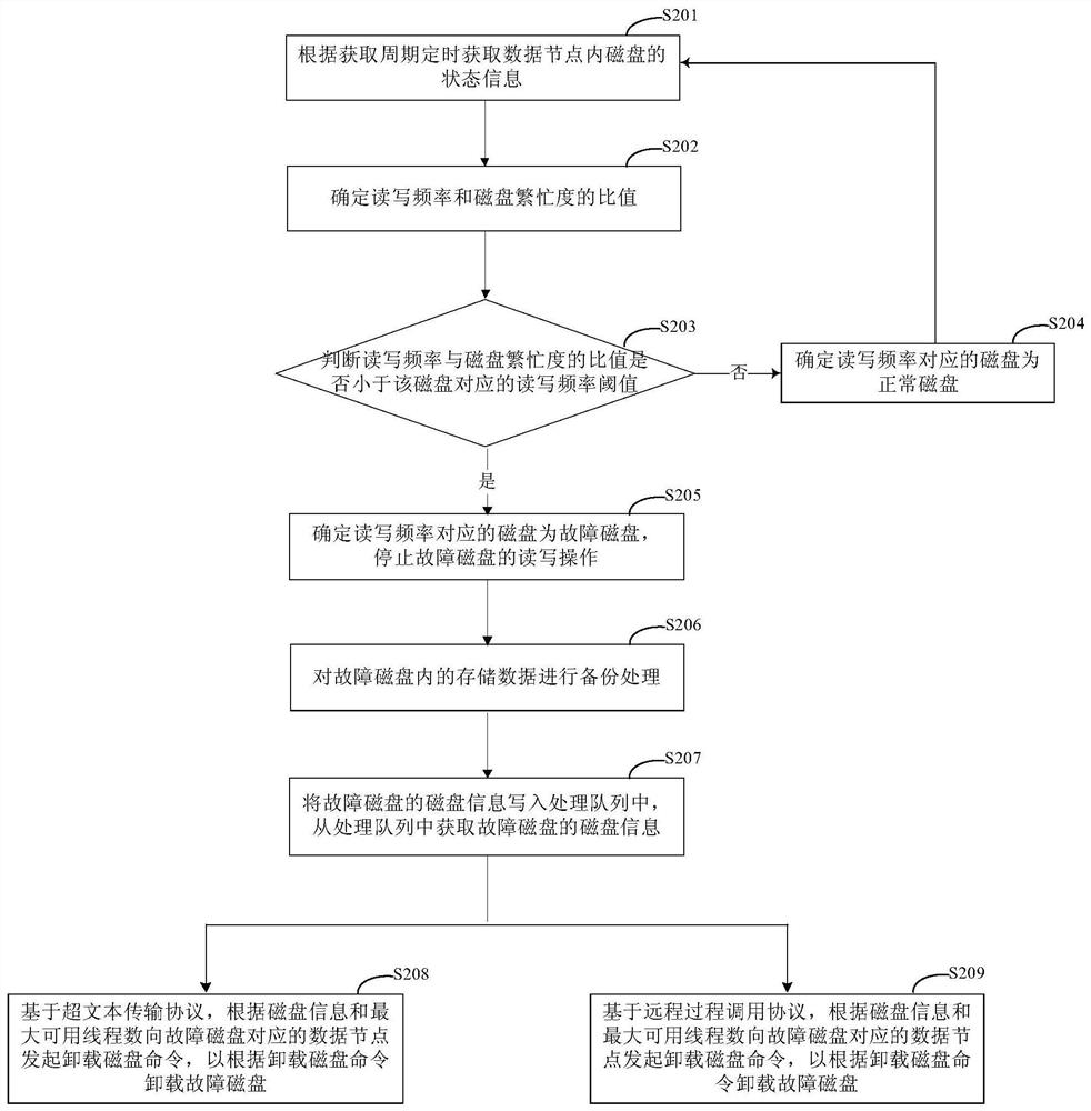 Fault disk processing method and device