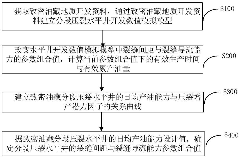 A design method of fracture parameters for staged fracturing of horizontal wells in tight oil reservoirs