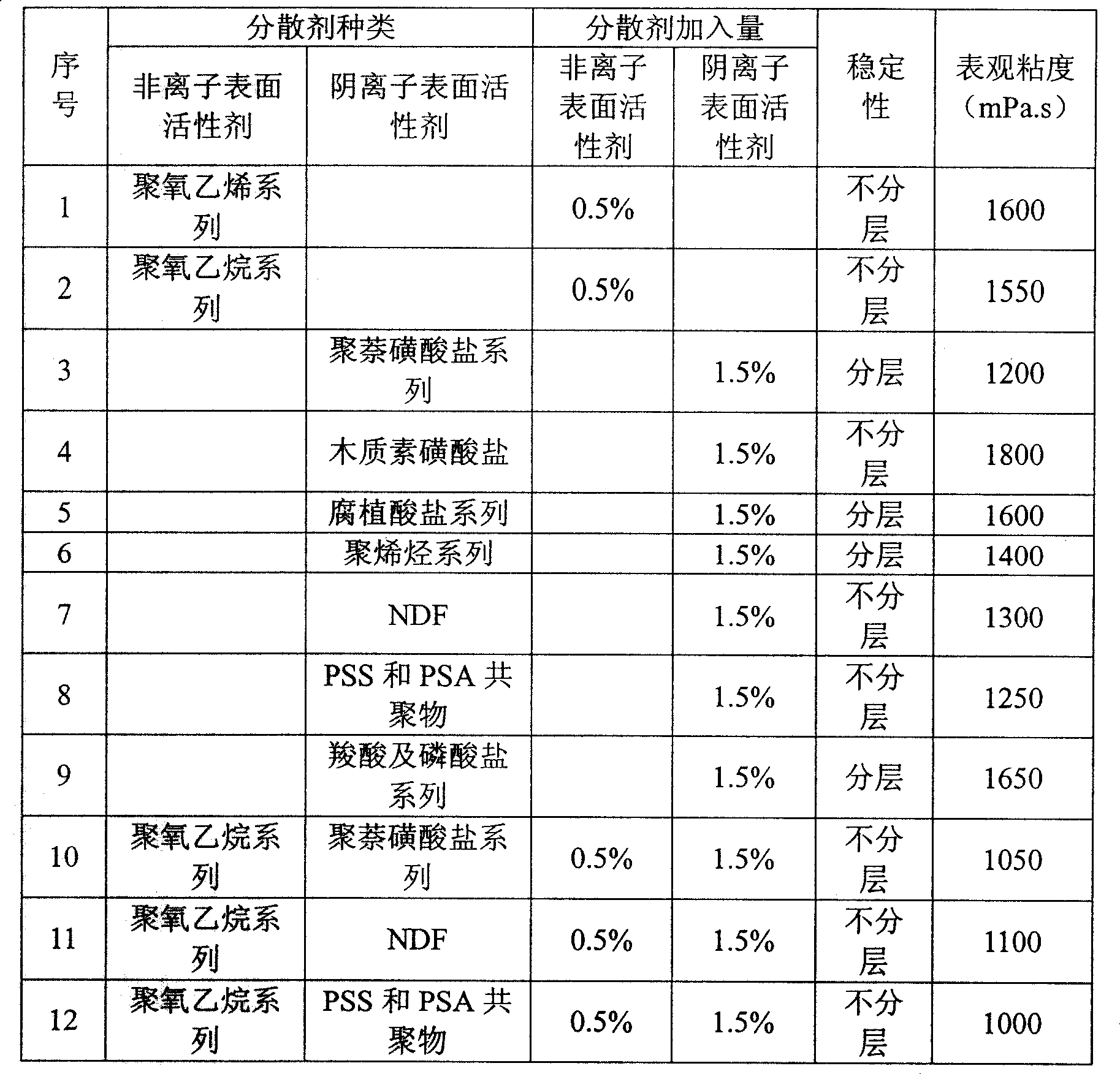 Liquid fuel for industrial boiler by using diesel oil slurry of powdered coal as raw material, and preparation method