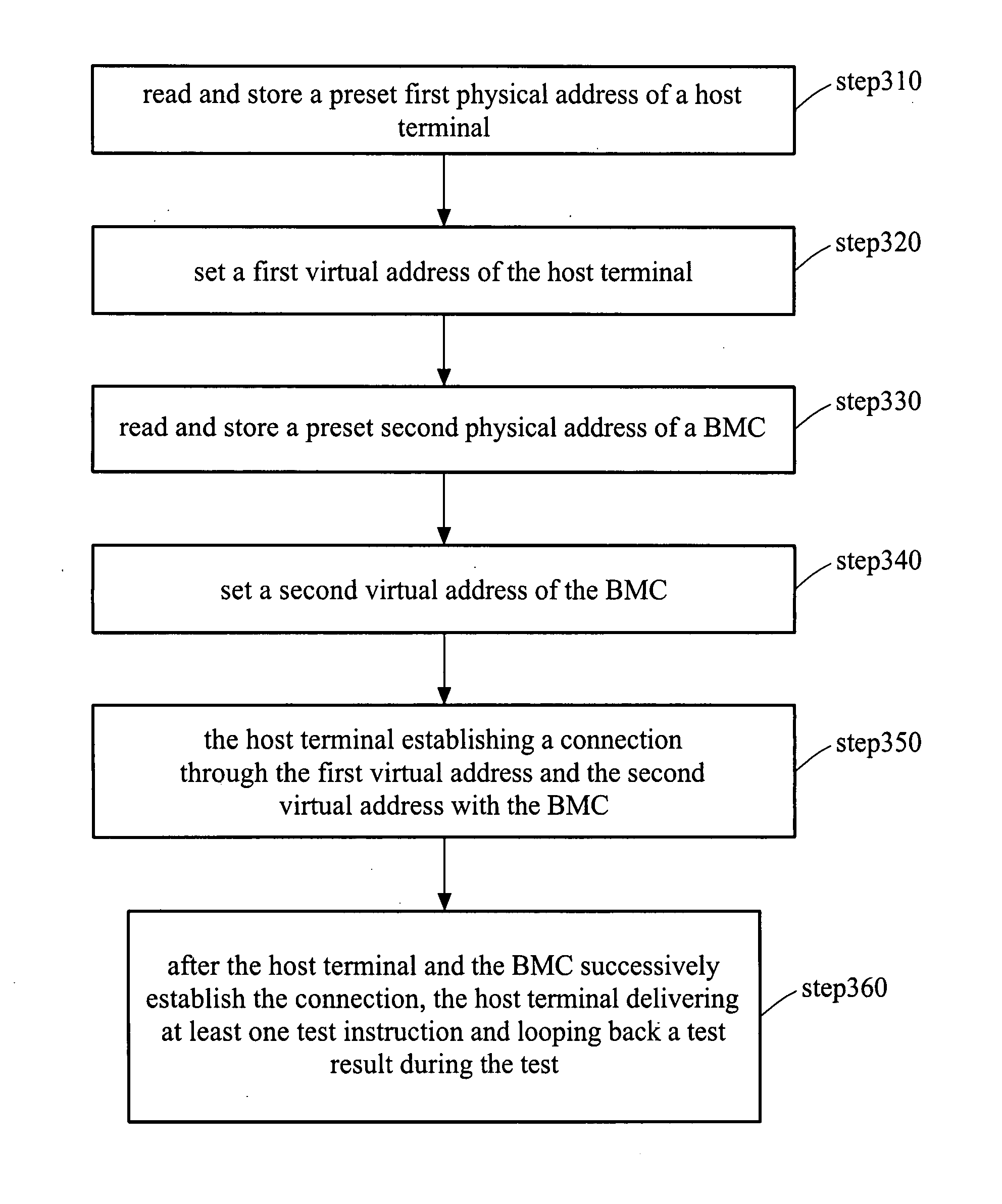 Test system using local loop to establish connection to baseboard management control and method therefor