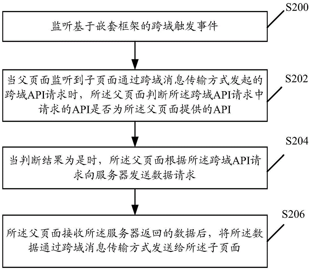 Page data interaction method, related device and system