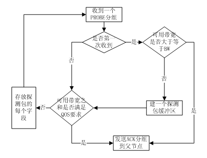 Selection method of distributed QOS (Quality of Service) routes