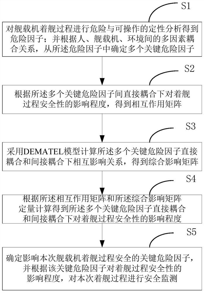 A safety monitoring method for carrier-based aircraft landing process