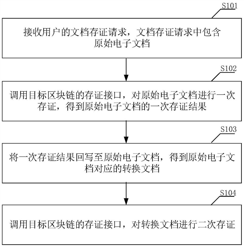 Electronic document storage method, device and terminal equipment