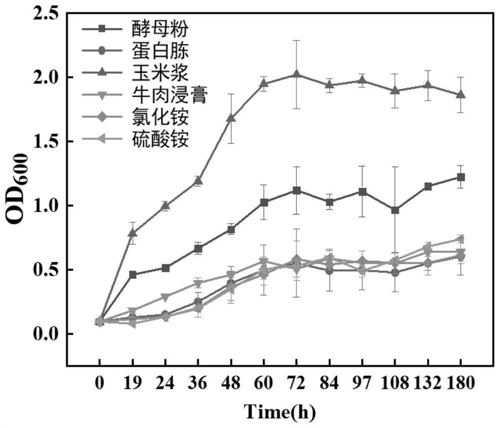 Screening method of organic nitrogen source for culture medium and for promoting growth of butyric acid bacillus methylotrophicus and methanol consumption