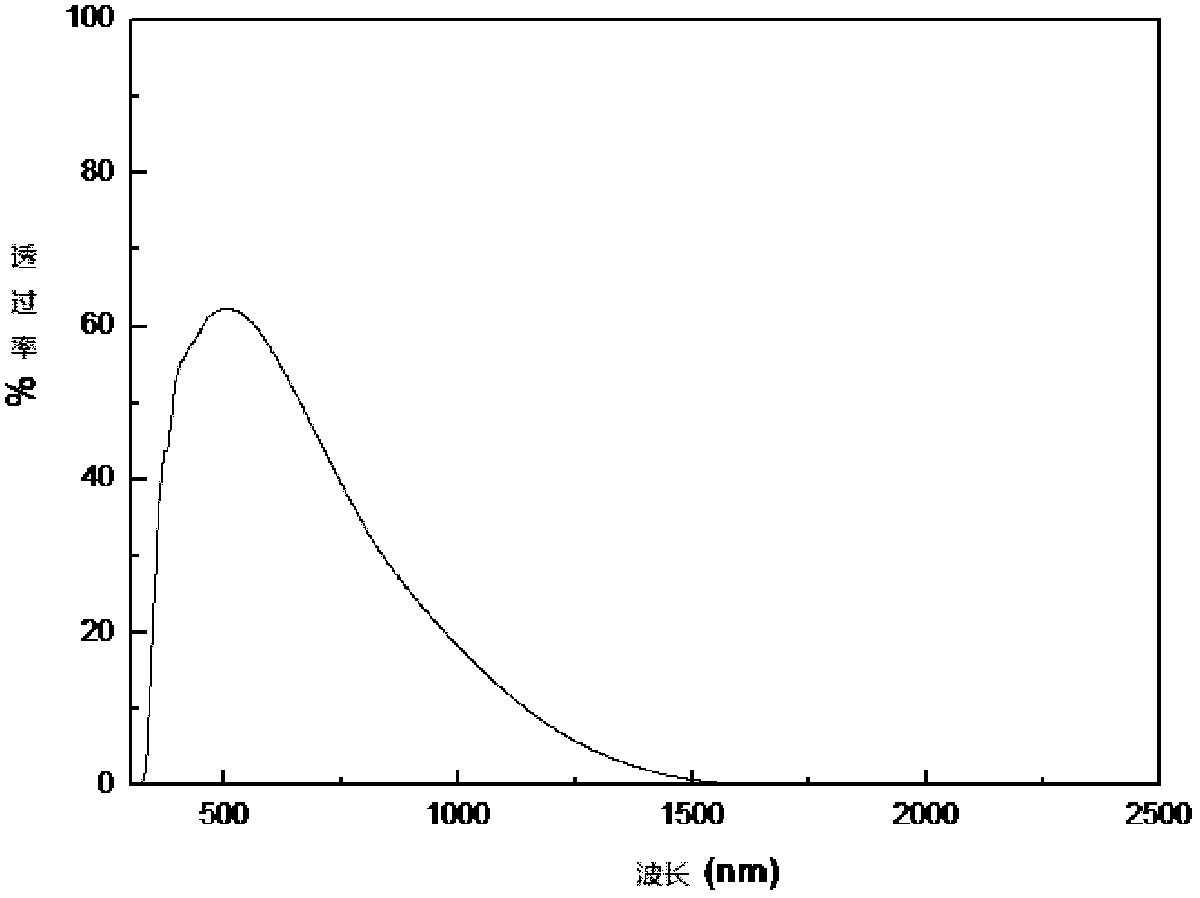 Preparation method of antimony-doped tin dioxide nano-slurry