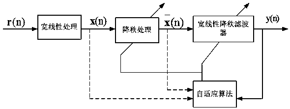 Gaussian entropy criterion-based self-adaptive reduced-rank beamforming method