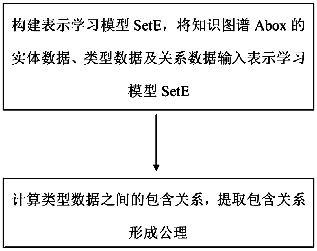 Ontology inclusion axiom learning method based on linear programming