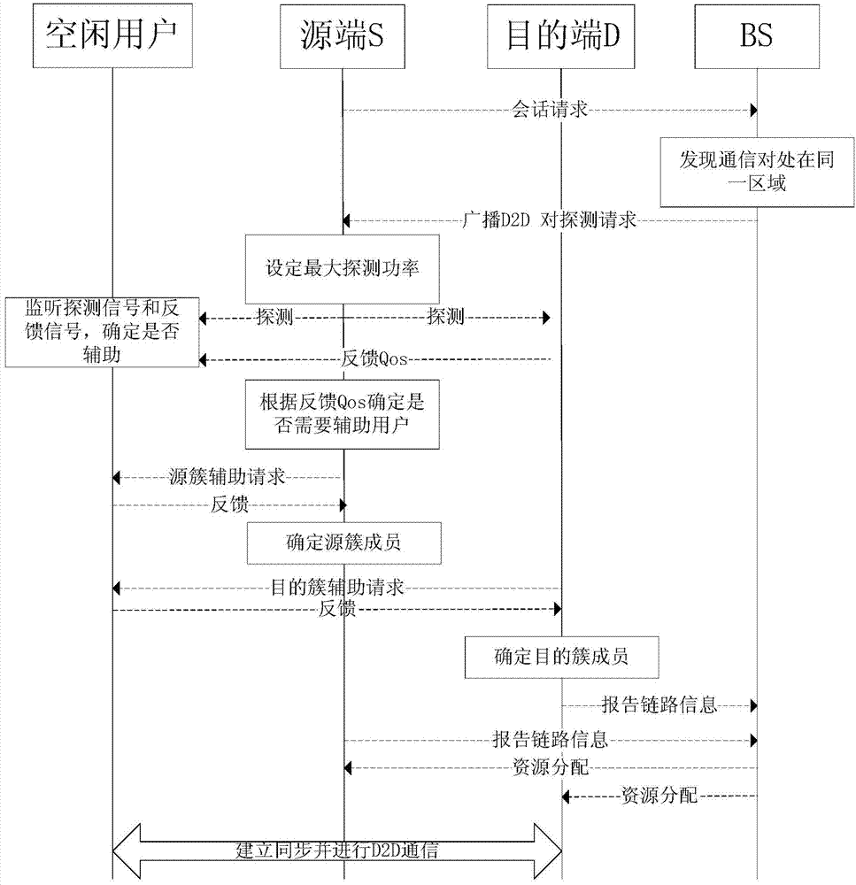 Virtual MIMO communication method based on terminal direct connection