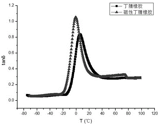 Method for enhancing damping capacity of rubber by adding samarium-cobalt magnetic powder