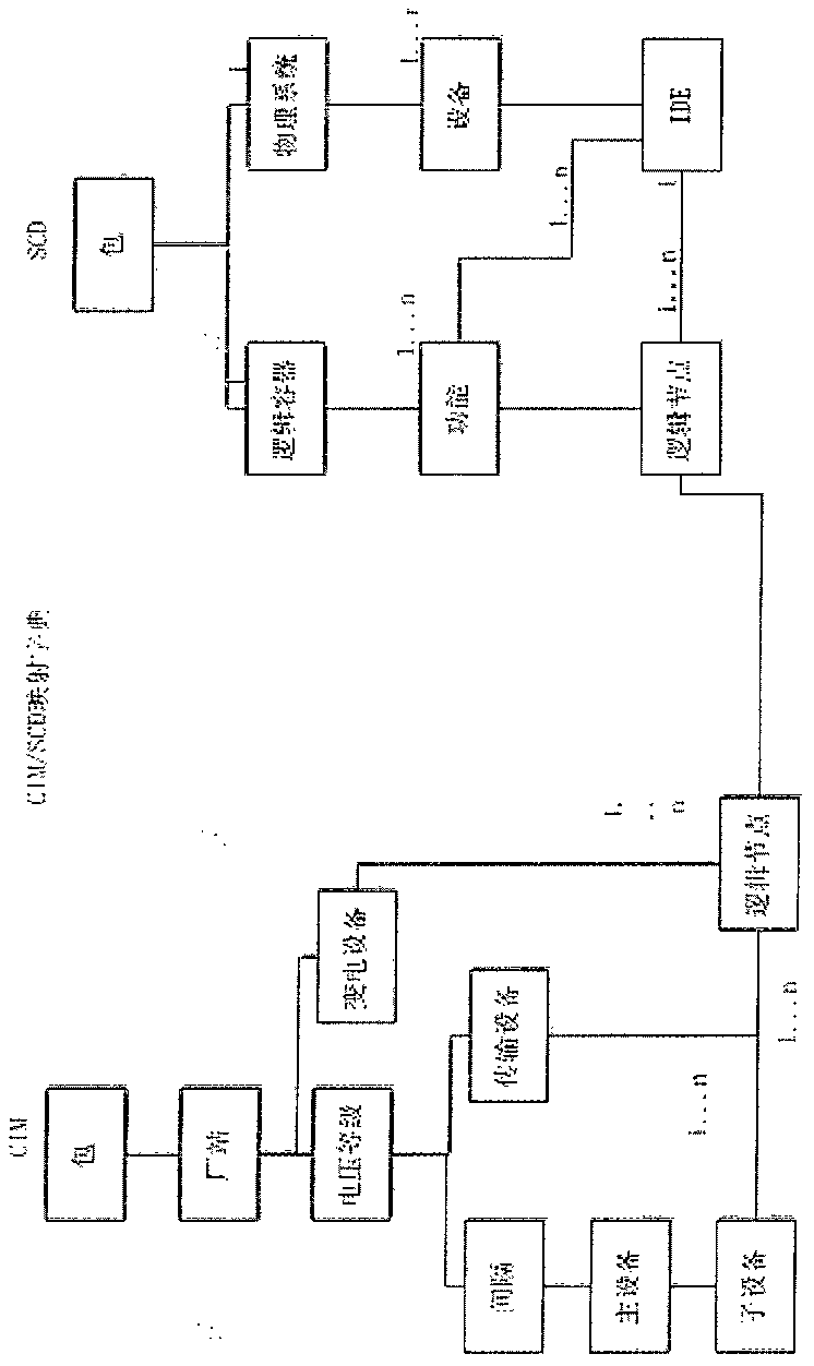 A primary and secondary information model sharing system and method for electric power scada system