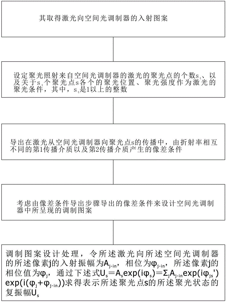 Improved illumination light control method