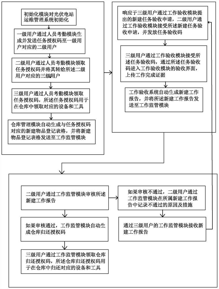 Photovoltaic power station operation and maintenance management method and system