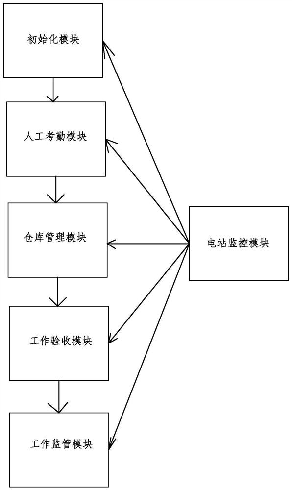 Photovoltaic power station operation and maintenance management method and system