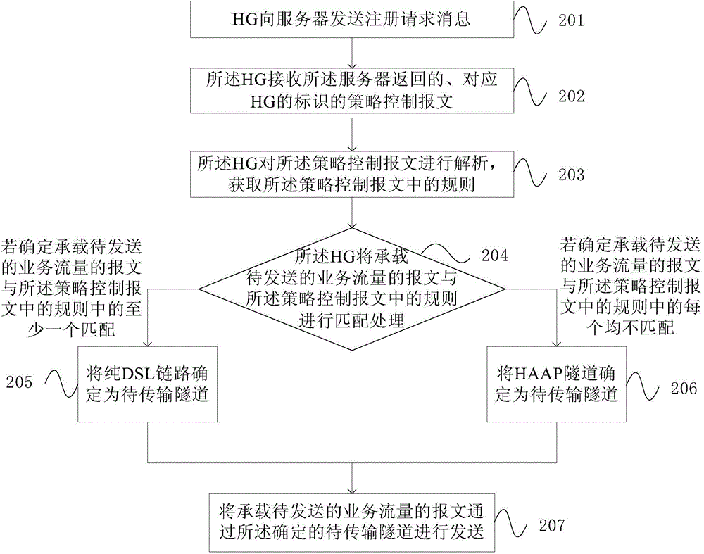 Method and device of processing business flow
