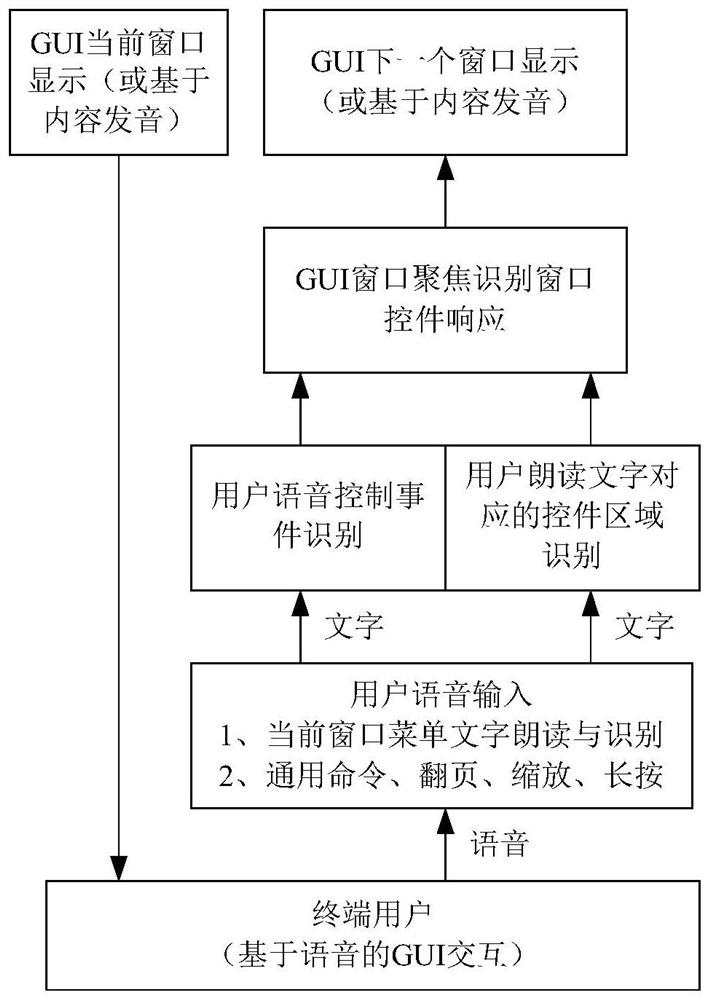 Electronic equipment graphical user interface interaction method and device and terminal equipment