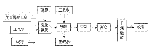 Metallocene polypropylene subchloride synthetic process by using water phase suspension method