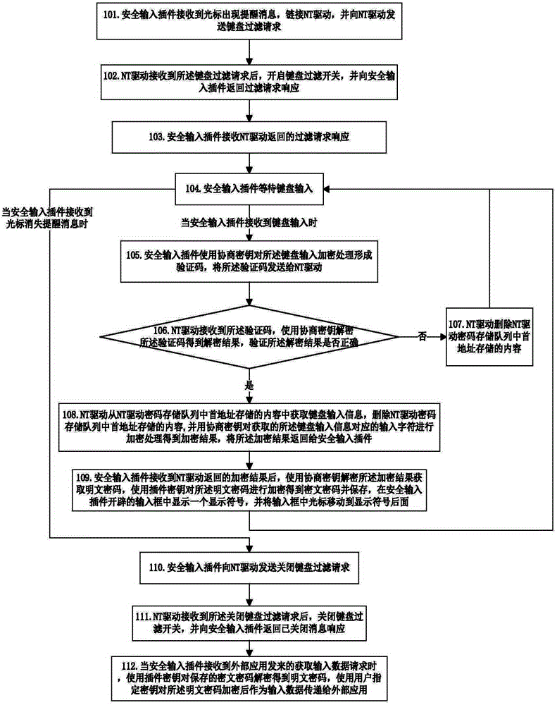 Method and device for improving input safety