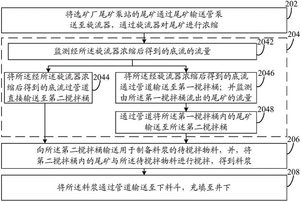 A method and system for preparing tailings filling slurry